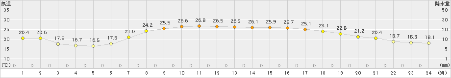 館山(>2019年06月17日)のアメダスグラフ