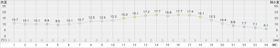 六厩(>2019年06月17日)のアメダスグラフ