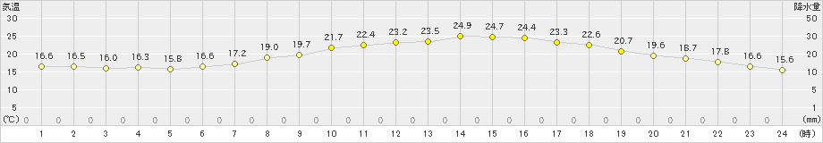 上野(>2019年06月17日)のアメダスグラフ