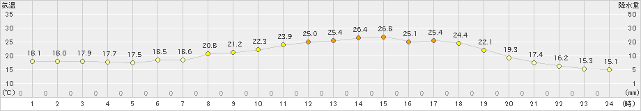 粥見(>2019年06月17日)のアメダスグラフ