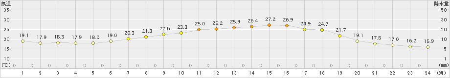 南伊勢(>2019年06月17日)のアメダスグラフ