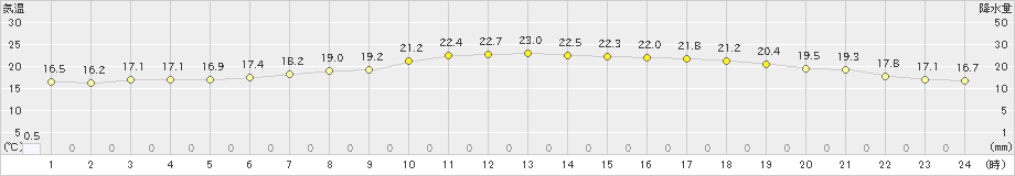 彦根(>2019年06月17日)のアメダスグラフ