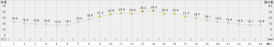 上北山(>2019年06月17日)のアメダスグラフ