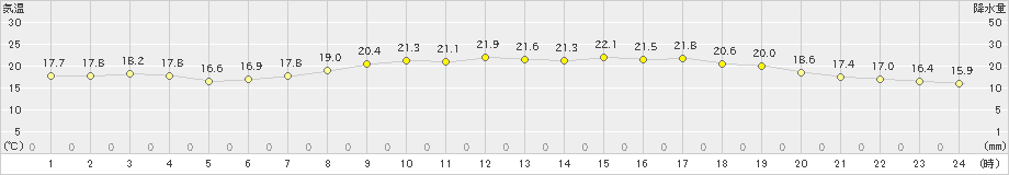 青谷(>2019年06月17日)のアメダスグラフ