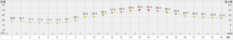 久留米(>2019年06月17日)のアメダスグラフ