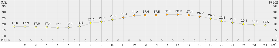 甲佐(>2019年06月17日)のアメダスグラフ