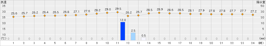 仲筋(>2019年06月17日)のアメダスグラフ