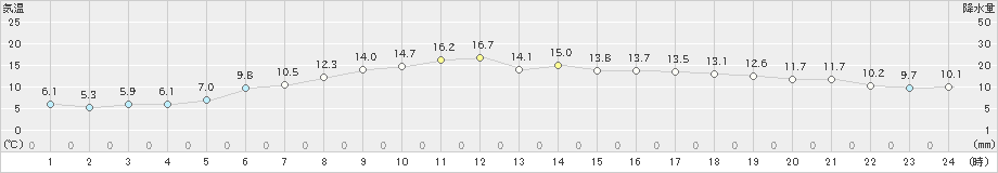 真狩(>2019年06月18日)のアメダスグラフ