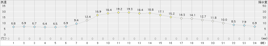 中杵臼(>2019年06月18日)のアメダスグラフ