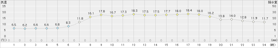 今金(>2019年06月18日)のアメダスグラフ