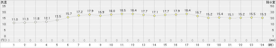 奥尻(>2019年06月18日)のアメダスグラフ