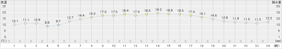 六ケ所(>2019年06月18日)のアメダスグラフ