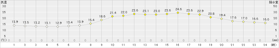 瑞穂(>2019年06月18日)のアメダスグラフ