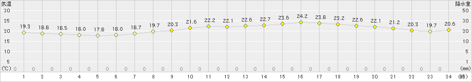 飯塚(>2019年06月18日)のアメダスグラフ