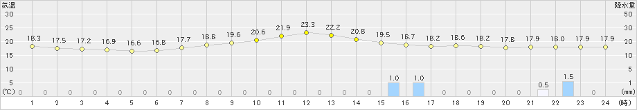 西米良(>2019年06月18日)のアメダスグラフ