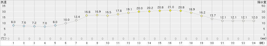 喜茂別(>2019年06月19日)のアメダスグラフ