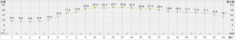 碇ケ関(>2019年06月19日)のアメダスグラフ