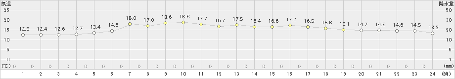 普代(>2019年06月19日)のアメダスグラフ