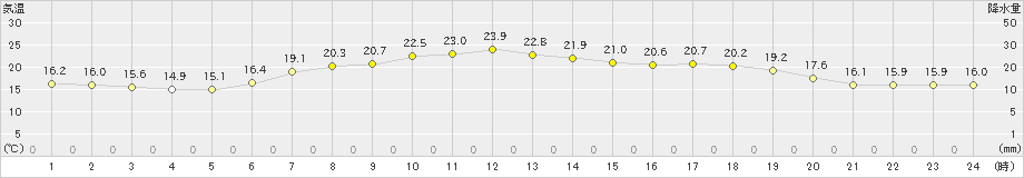 大迫(>2019年06月19日)のアメダスグラフ