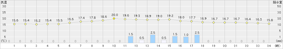 大衡(>2019年06月19日)のアメダスグラフ