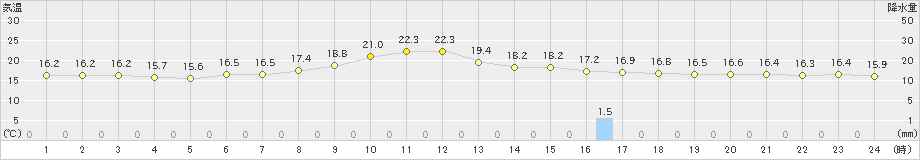 猪苗代(>2019年06月19日)のアメダスグラフ