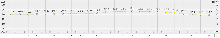 羽咋(>2019年06月19日)のアメダスグラフ