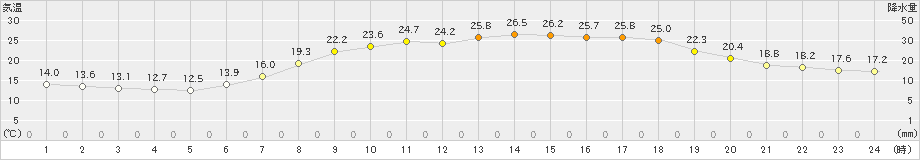 信楽(>2019年06月19日)のアメダスグラフ