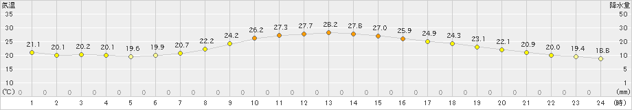 舞鶴(>2019年06月19日)のアメダスグラフ