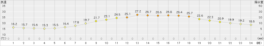 能勢(>2019年06月19日)のアメダスグラフ