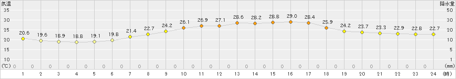 豊中(>2019年06月19日)のアメダスグラフ