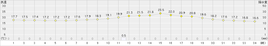 神門(>2019年06月19日)のアメダスグラフ