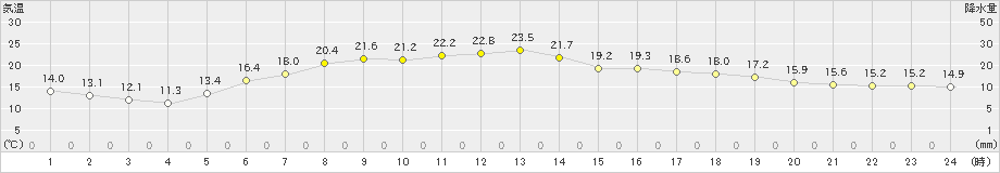 余市(>2019年06月20日)のアメダスグラフ