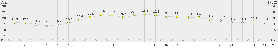 共和(>2019年06月20日)のアメダスグラフ