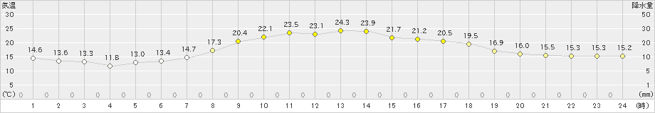 蘭越(>2019年06月20日)のアメダスグラフ