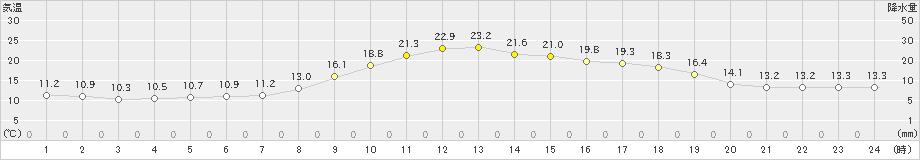 駒場(>2019年06月20日)のアメダスグラフ