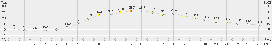 日高(>2019年06月20日)のアメダスグラフ