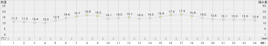 日高門別(>2019年06月20日)のアメダスグラフ