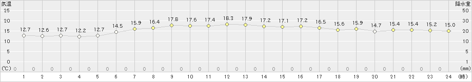 今別(>2019年06月20日)のアメダスグラフ