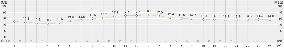 六ケ所(>2019年06月20日)のアメダスグラフ