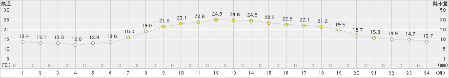 碇ケ関(>2019年06月20日)のアメダスグラフ