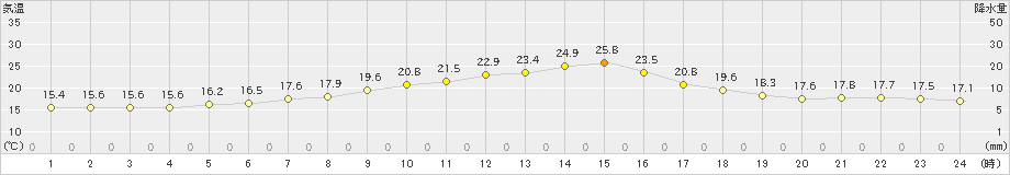 蔵王(>2019年06月20日)のアメダスグラフ