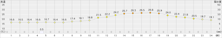 山形(>2019年06月20日)のアメダスグラフ