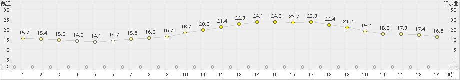 猪苗代(>2019年06月20日)のアメダスグラフ