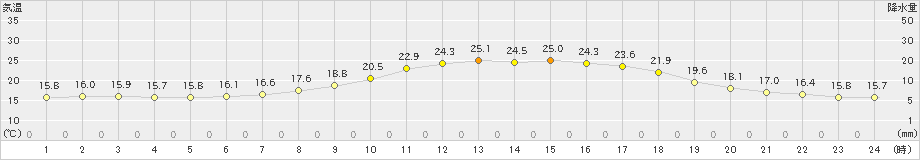 金山(>2019年06月20日)のアメダスグラフ