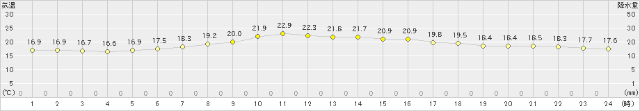 浪江(>2019年06月20日)のアメダスグラフ