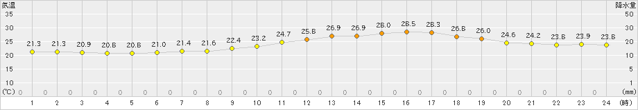 さいたま(>2019年06月20日)のアメダスグラフ