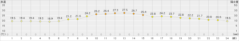 大月(>2019年06月20日)のアメダスグラフ