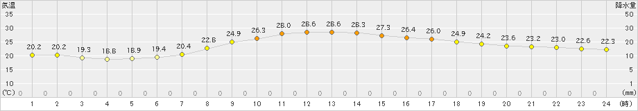 切石(>2019年06月20日)のアメダスグラフ