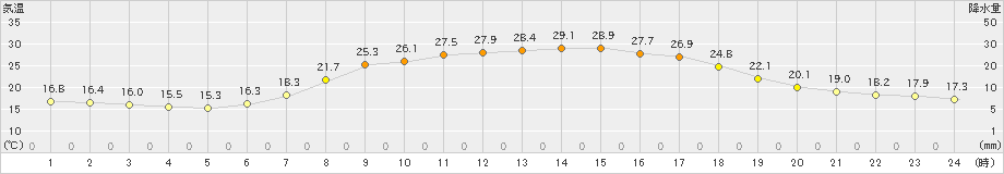 樽見(>2019年06月20日)のアメダスグラフ