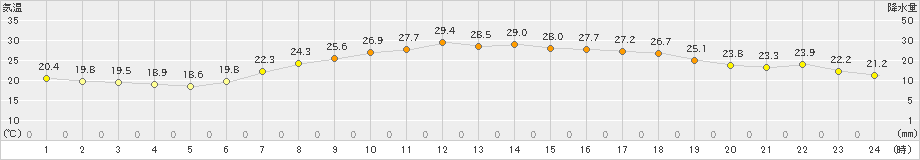 四日市(>2019年06月20日)のアメダスグラフ